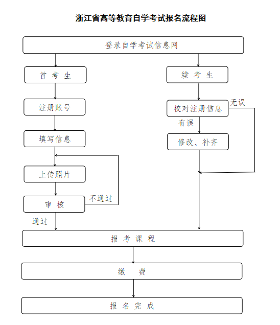 2025年10月浙江自考报名将于7月7日开始! 2025年10月浙江自考报名将于7月7日开始!