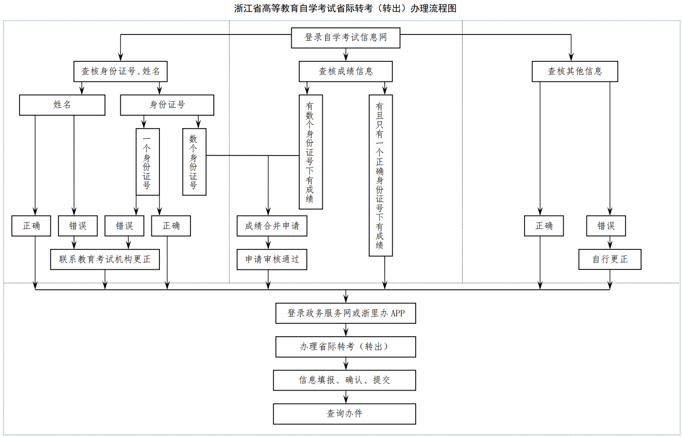 2025下半年浙江自学考试省际转考(转出)办理流程及时间安排 2025下半年浙江自学考试省际转考(转出)办理流程及时间安排